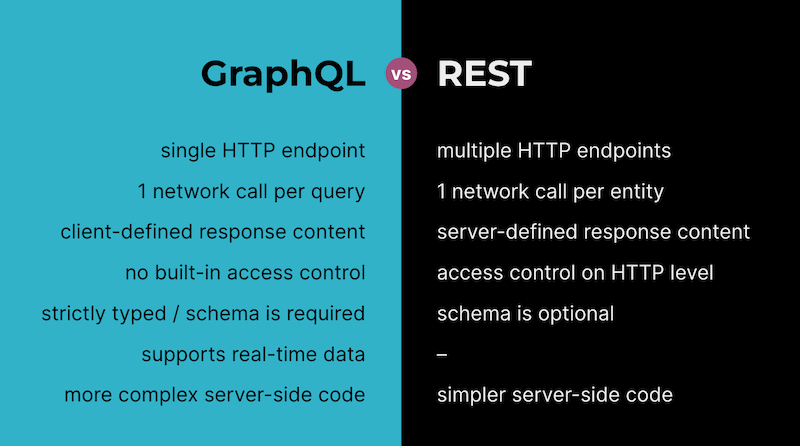 GraphQL versus REST - a comparison